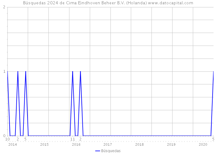 Búsquedas 2024 de Cima Eindhoven Beheer B.V. (Holanda) 