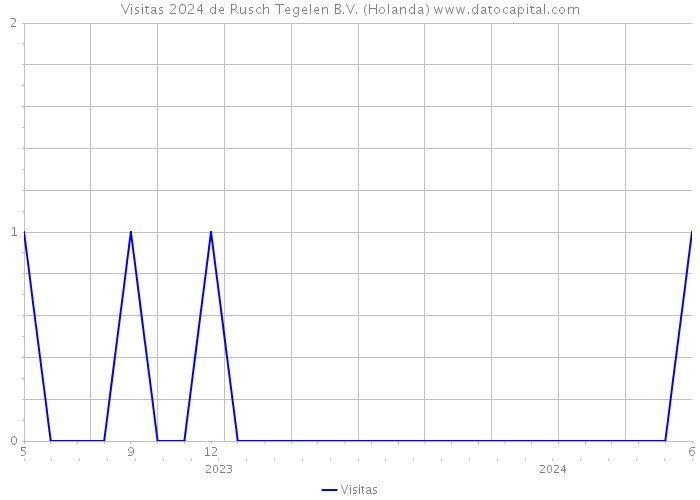 Visitas 2024 de Rusch Tegelen B.V. (Holanda) 