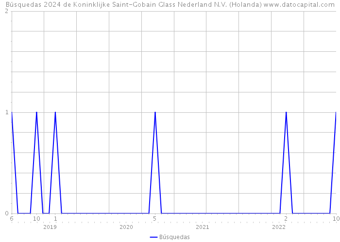 Búsquedas 2024 de Koninklijke Saint-Gobain Glass Nederland N.V. (Holanda) 