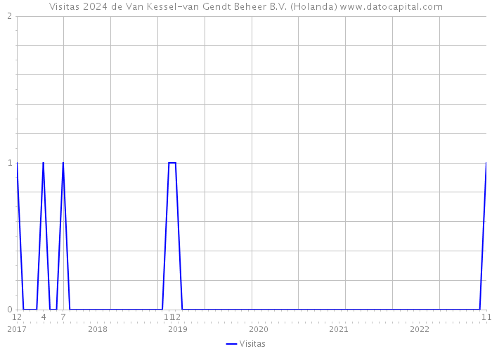 Visitas 2024 de Van Kessel-van Gendt Beheer B.V. (Holanda) 