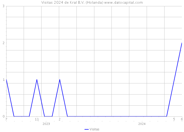 Visitas 2024 de Kral B.V. (Holanda) 