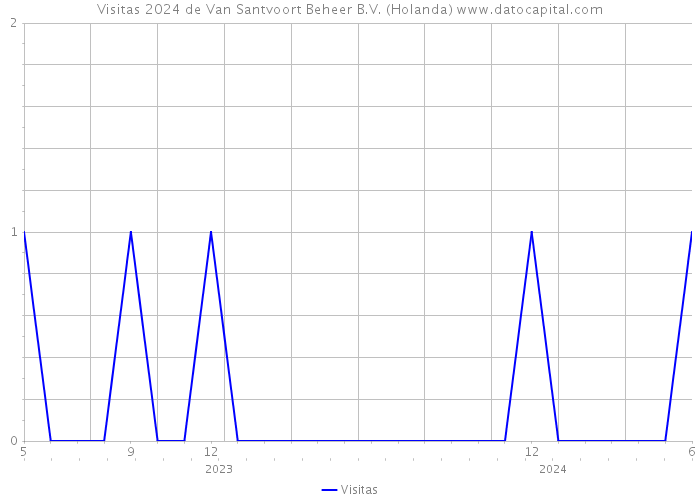 Visitas 2024 de Van Santvoort Beheer B.V. (Holanda) 