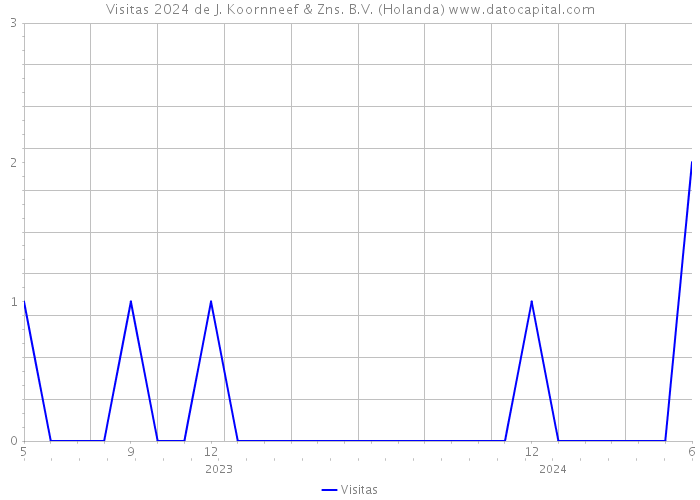 Visitas 2024 de J. Koornneef & Zns. B.V. (Holanda) 