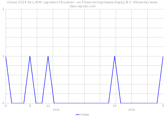 Visitas 2024 de L.W.M. Lapidaire Houdster- en Financieringsmaatschappij B.V. (Holanda) 