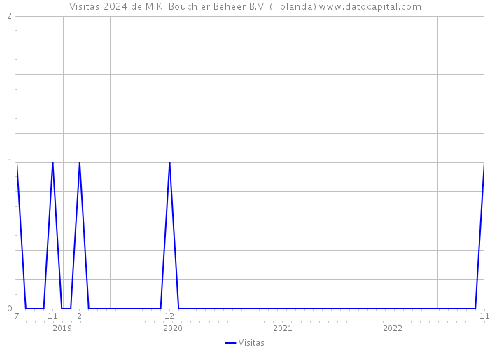 Visitas 2024 de M.K. Bouchier Beheer B.V. (Holanda) 
