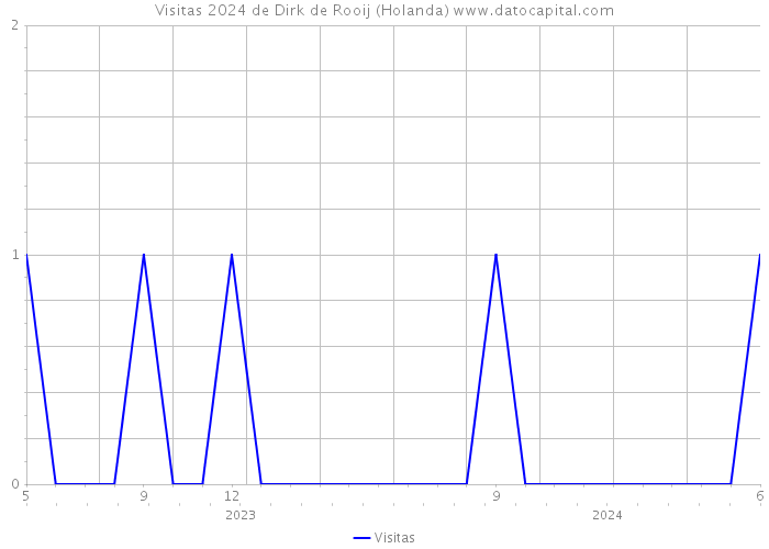 Visitas 2024 de Dirk de Rooij (Holanda) 