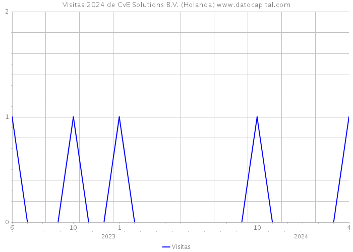 Visitas 2024 de CvE Solutions B.V. (Holanda) 