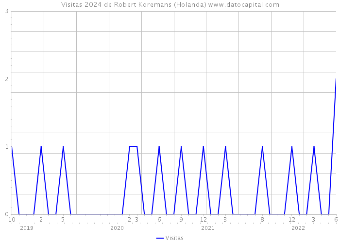 Visitas 2024 de Robert Koremans (Holanda) 