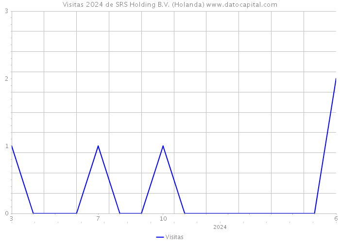 Visitas 2024 de SRS Holding B.V. (Holanda) 