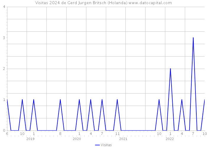 Visitas 2024 de Gerd Jurgen Britsch (Holanda) 