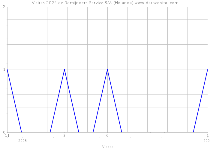 Visitas 2024 de Romijnders Service B.V. (Holanda) 