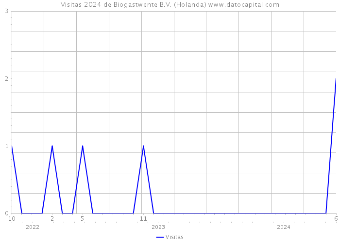 Visitas 2024 de Biogastwente B.V. (Holanda) 