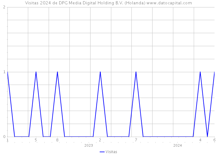 Visitas 2024 de DPG Media Digital Holding B.V. (Holanda) 