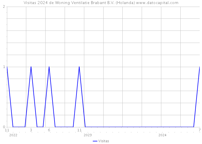 Visitas 2024 de Woning Ventilatie Brabant B.V. (Holanda) 
