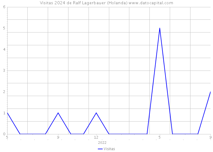 Visitas 2024 de Ralf Lagerbauer (Holanda) 