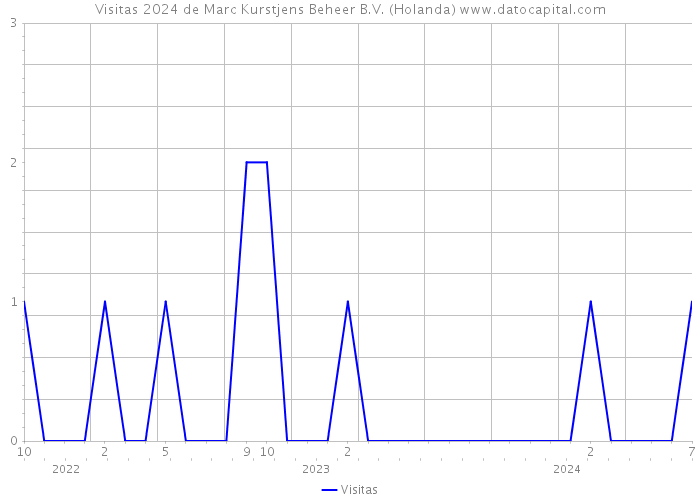 Visitas 2024 de Marc Kurstjens Beheer B.V. (Holanda) 