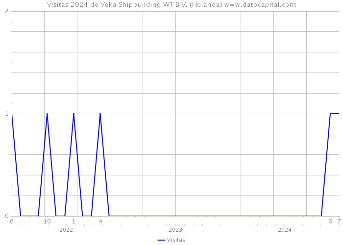 Visitas 2024 de Veka Shipbuilding WT B.V. (Holanda) 
