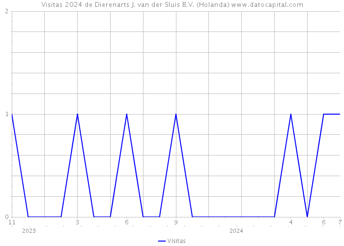 Visitas 2024 de Dierenarts J. van der Sluis B.V. (Holanda) 