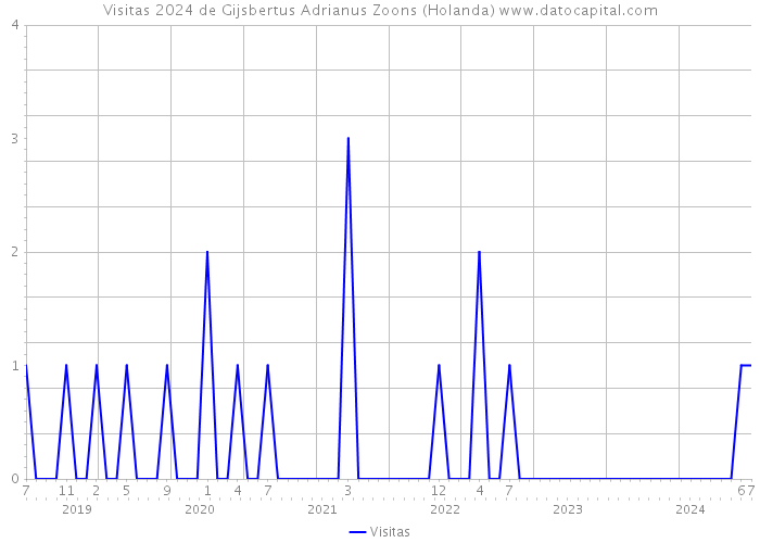 Visitas 2024 de Gijsbertus Adrianus Zoons (Holanda) 