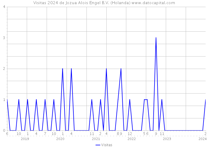 Visitas 2024 de Jozua Alois Engel B.V. (Holanda) 