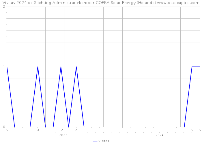 Visitas 2024 de Stichting Administratiekantoor COFRA Solar Energy (Holanda) 