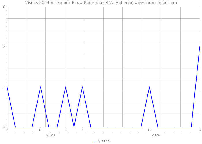 Visitas 2024 de Isolatie Bouw Rotterdam B.V. (Holanda) 