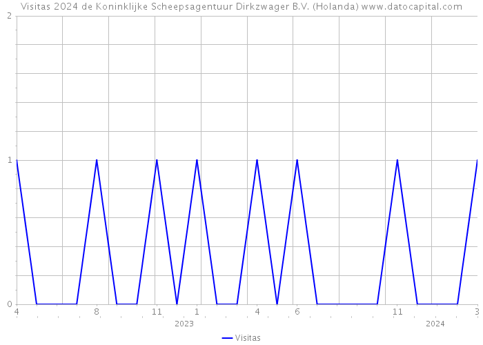 Visitas 2024 de Koninklijke Scheepsagentuur Dirkzwager B.V. (Holanda) 