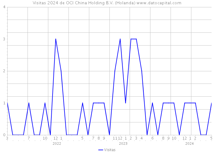 Visitas 2024 de OCI China Holding B.V. (Holanda) 