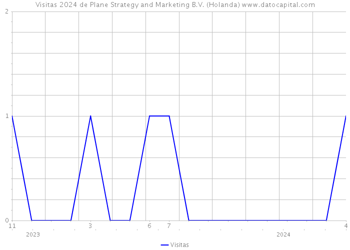 Visitas 2024 de Plane Strategy and Marketing B.V. (Holanda) 