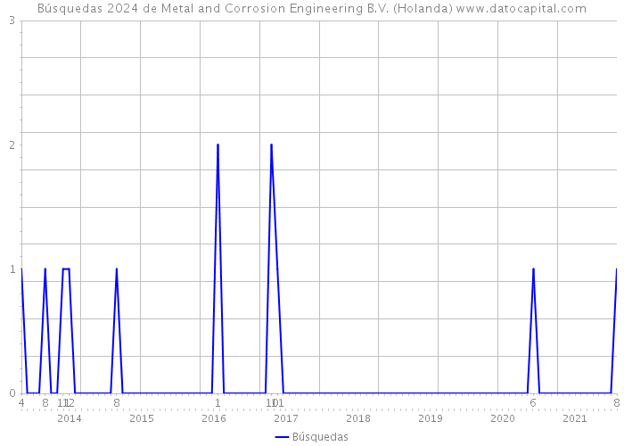 Búsquedas 2024 de Metal and Corrosion Engineering B.V. (Holanda) 