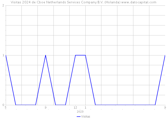 Visitas 2024 de Cboe Netherlands Services Company B.V. (Holanda) 