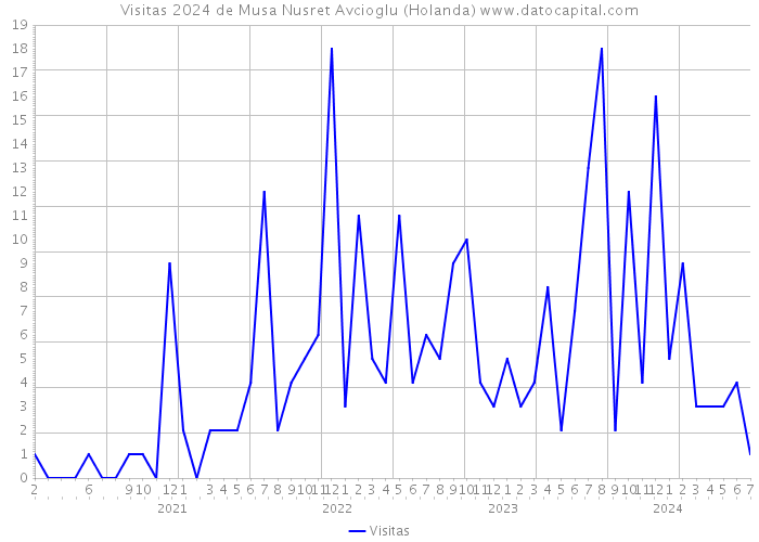 Visitas 2024 de Musa Nusret Avcioglu (Holanda) 
