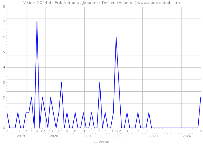 Visitas 2024 de Erik Adrianus Johannes Deelen (Holanda) 