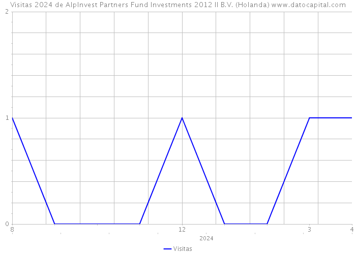Visitas 2024 de AlpInvest Partners Fund Investments 2012 II B.V. (Holanda) 