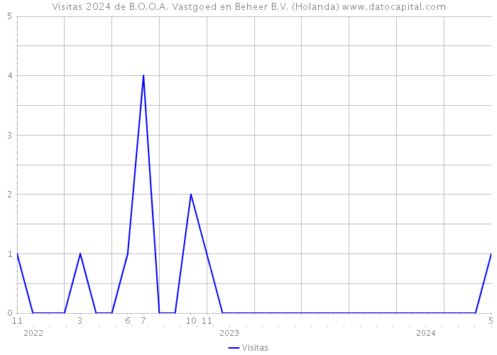 Visitas 2024 de B.O.O.A. Vastgoed en Beheer B.V. (Holanda) 