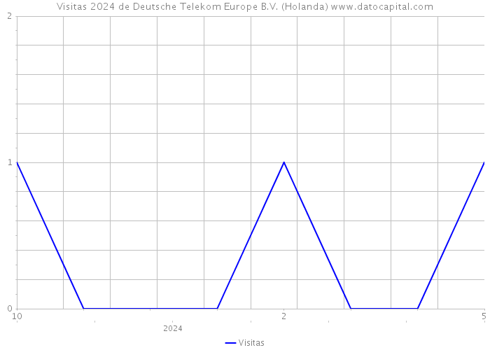 Visitas 2024 de Deutsche Telekom Europe B.V. (Holanda) 