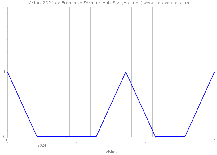 Visitas 2024 de Franchise Formule Huis B.V. (Holanda) 