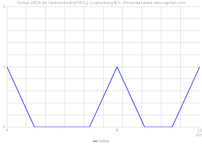 Visitas 2024 de Varkensbedrijf M.G.J. Logtenberg B.V. (Holanda) 