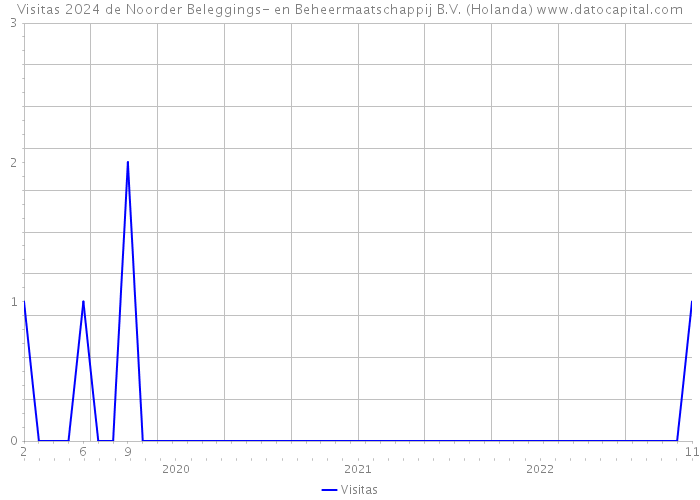 Visitas 2024 de Noorder Beleggings- en Beheermaatschappij B.V. (Holanda) 