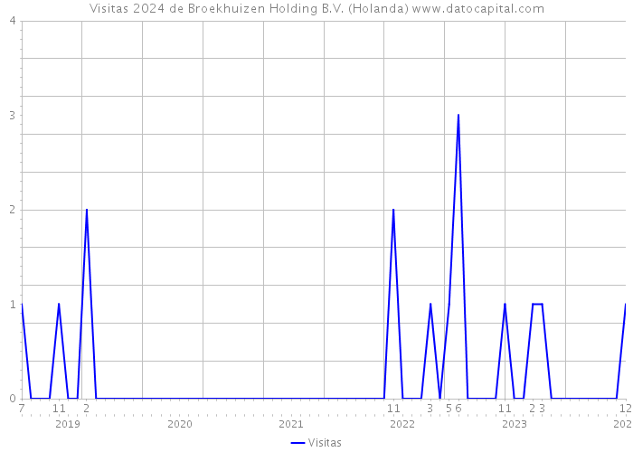 Visitas 2024 de Broekhuizen Holding B.V. (Holanda) 