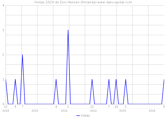 Visitas 2024 de Don Hensen (Holanda) 