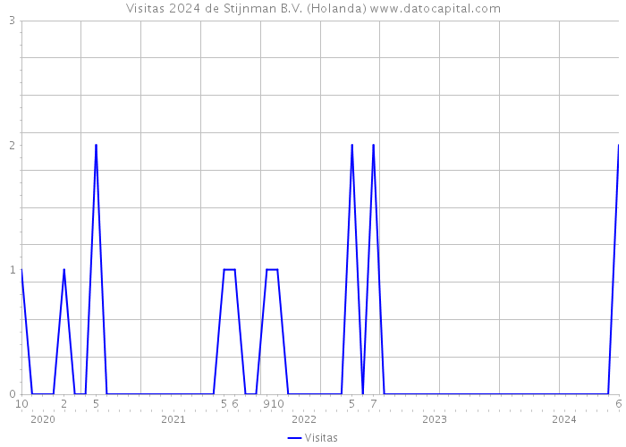 Visitas 2024 de Stijnman B.V. (Holanda) 