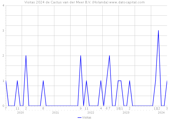 Visitas 2024 de Cactus van der Meer B.V. (Holanda) 