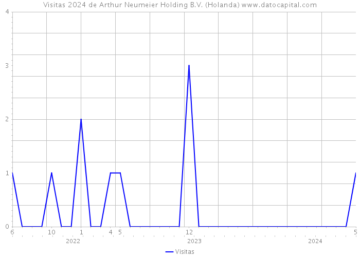 Visitas 2024 de Arthur Neumeier Holding B.V. (Holanda) 