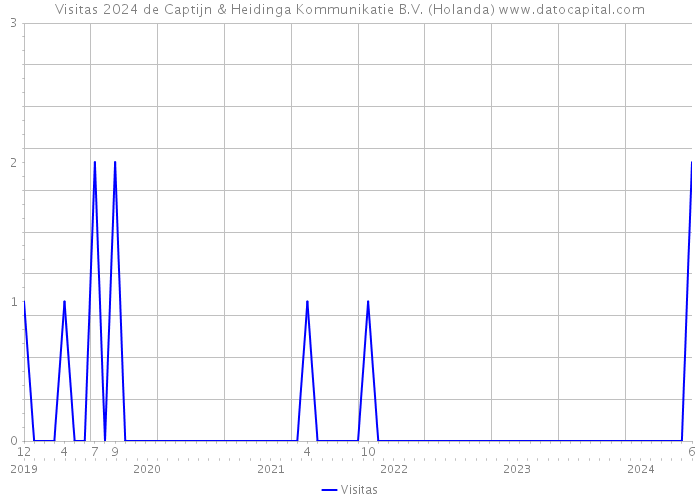 Visitas 2024 de Captijn & Heidinga Kommunikatie B.V. (Holanda) 