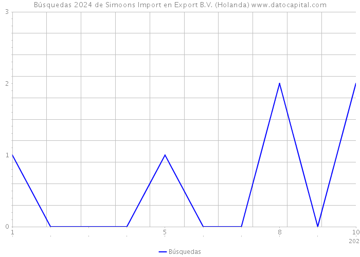 Búsquedas 2024 de Simoons Import en Export B.V. (Holanda) 