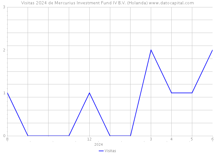 Visitas 2024 de Mercurius Investment Fund IV B.V. (Holanda) 