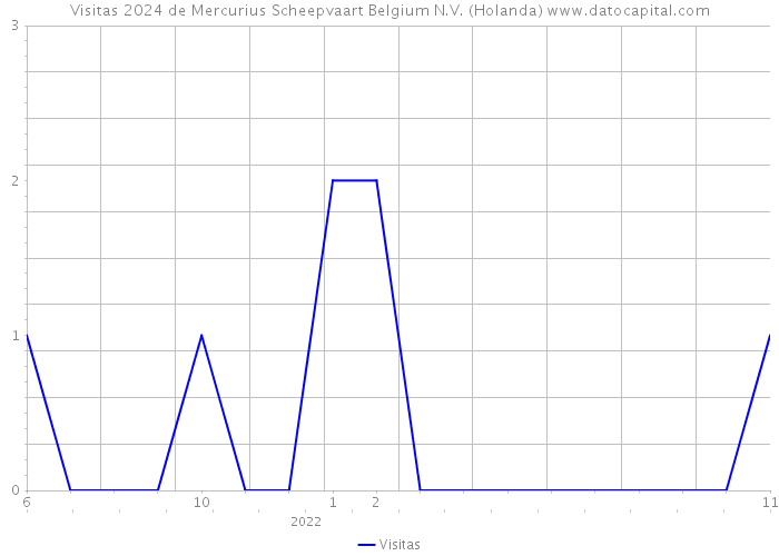 Visitas 2024 de Mercurius Scheepvaart Belgium N.V. (Holanda) 