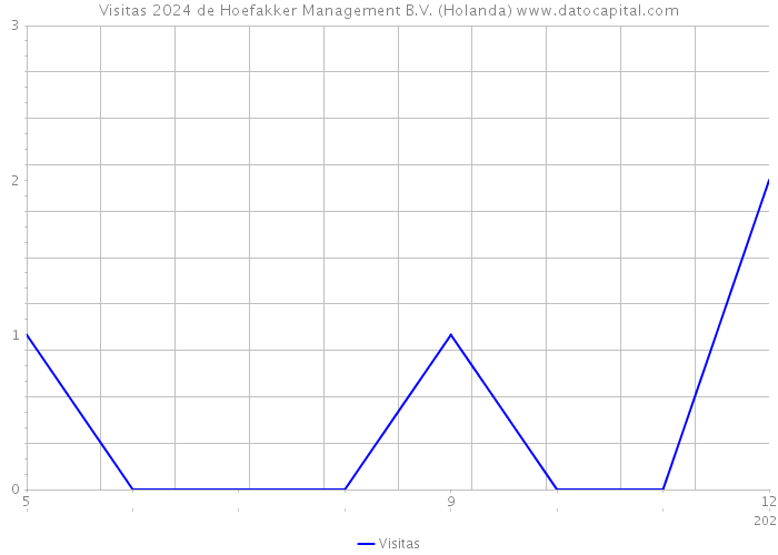 Visitas 2024 de Hoefakker Management B.V. (Holanda) 