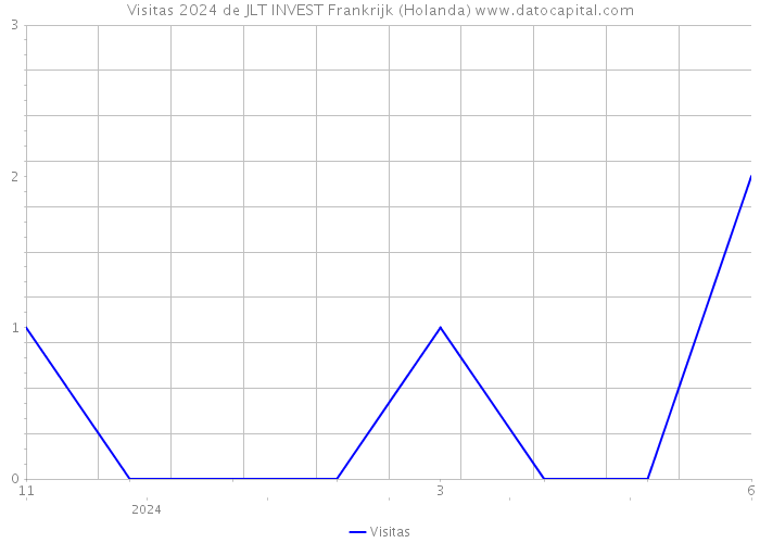 Visitas 2024 de JLT INVEST Frankrijk (Holanda) 